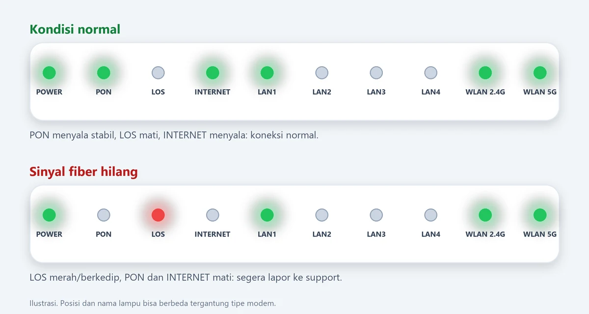 Ilustrasi panel depan modem fiber ONT dengan lampu POWER, PON, LOS, INTERNET, LAN1 sampai LAN4, WLAN 2.4G, dan WLAN 5G